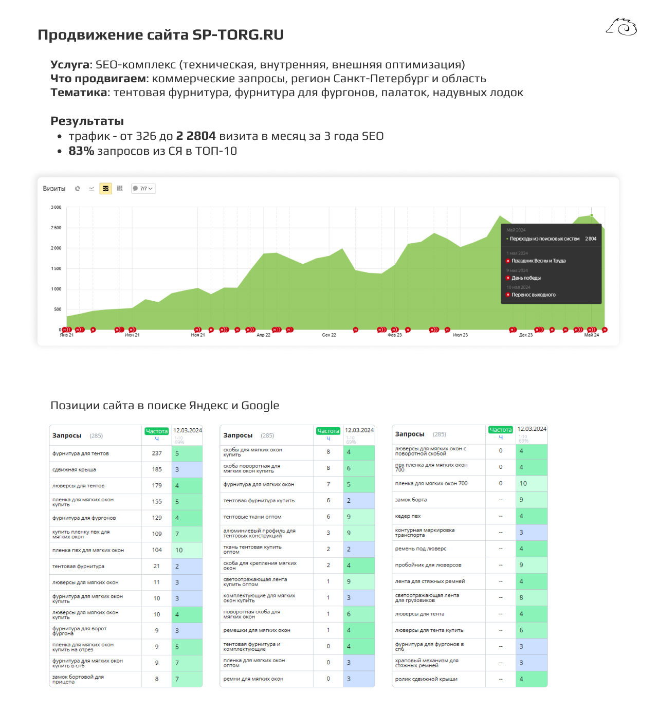 Продвижение сайта SP-TORG.RU