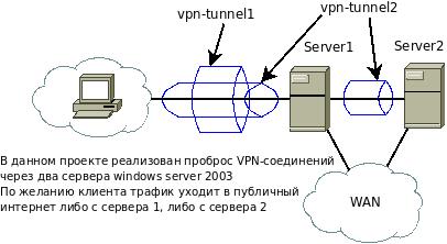 Проект VPN-сети