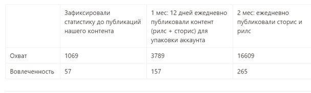 Инстаграм компании по ремонту помещений