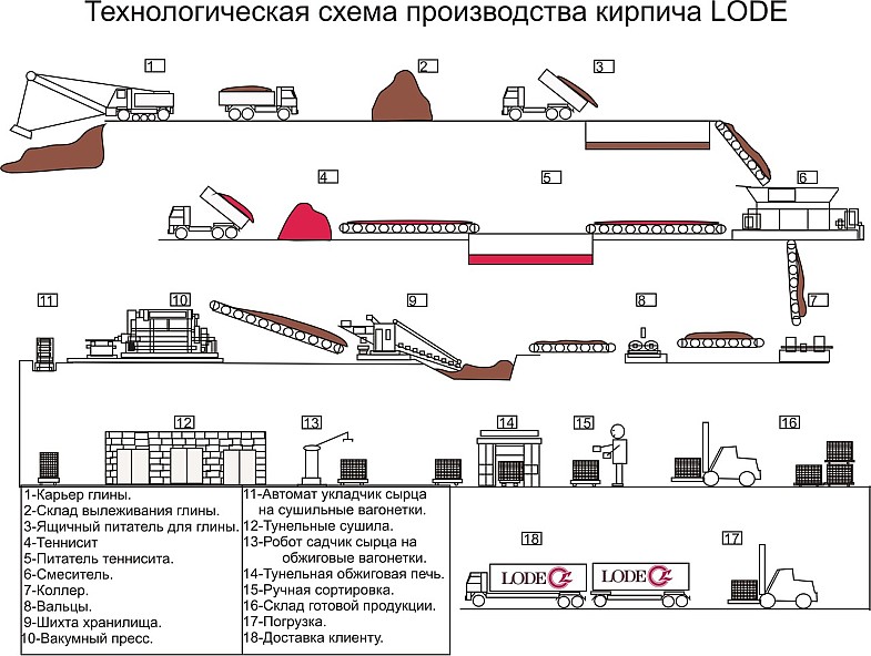 Схема производства