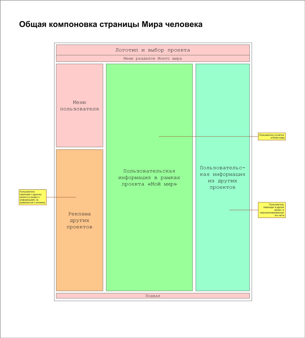 Соц. сеть «Мой мир» &gt; Общая компоновка