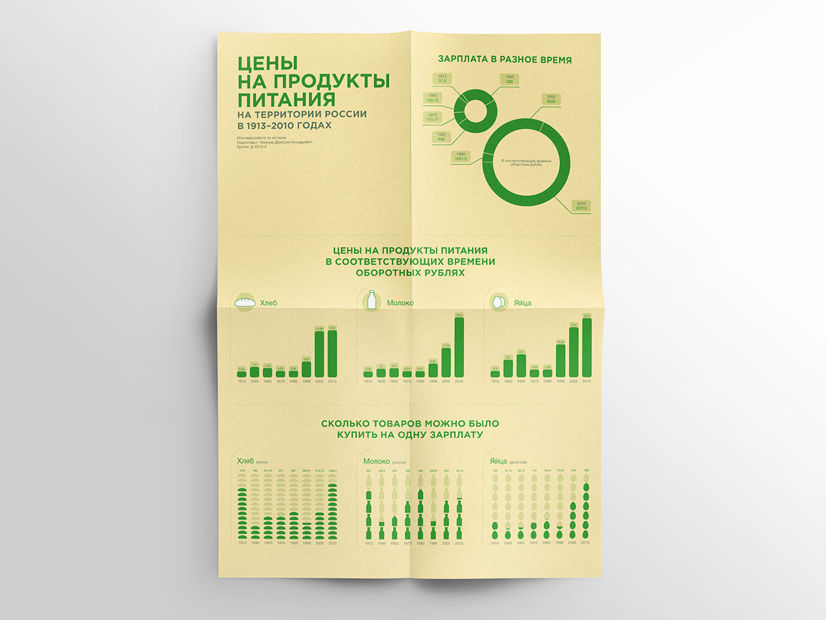 Инфографика «Цены на продукты питания»