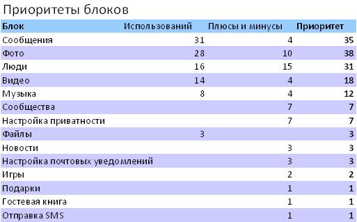 Соц. сеть «Мой мир» &gt; Приоритеты блоков