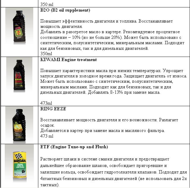 Описание продукции Bardahl (Jp-Rus)